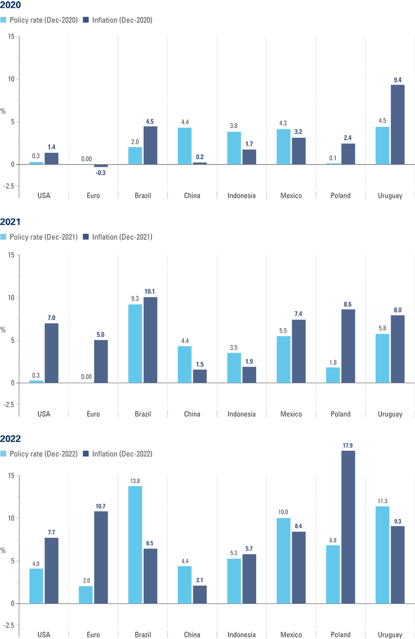 Figure 4: Policy rates vs inflation large countries