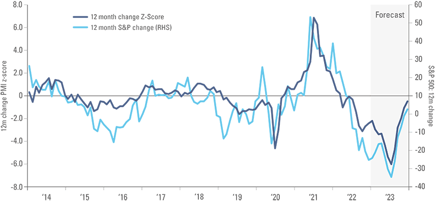 Figure 5: 12-month rolling S&P 500 returns vs. Manufacturing PMI