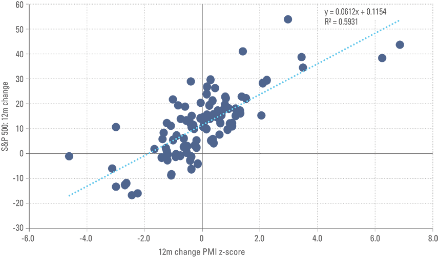 Figure 6: S&P 500 vs. Manufacturing PMI regression