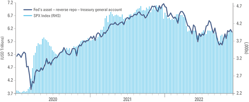 Figure 7: S&P 500 vs. liquidity changes (Fed’s assets minus selected liabilities)