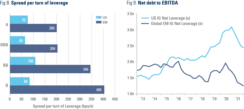 Corporate EM IG vs US and EU IG