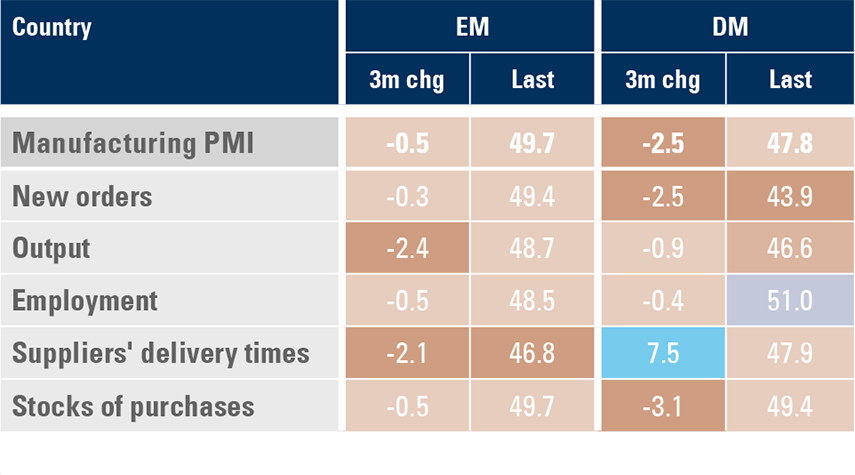 Figure 1: EM vs DM PMIs: November and last three-month change