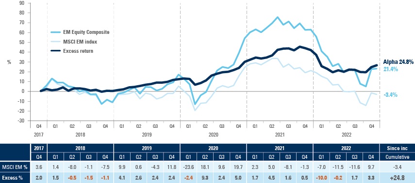 Fig 1: 5 years is a long time in EM investing