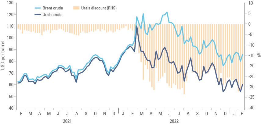 Fig 1: Brent vs Ural oil price (USD per barrel)