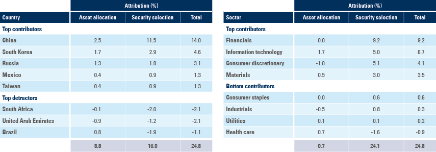 Fig 2: Country and sector attribution