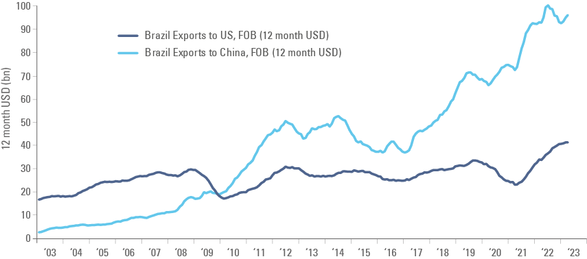 Fig 2: Brazilian exports by destination (12-months) in USD bn