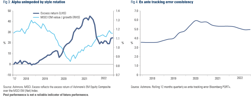 Fig 3: Alpha unimpeded by style rotation | Fig 4: Ex ante tracking error consistency