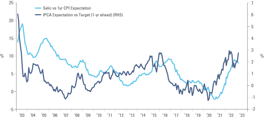 Fig 3: Ex-ante real policy rate vs. gap between inflation expectations vs inflation target