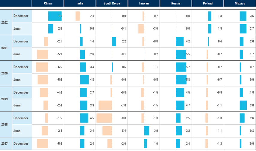 Fig 6: Country active weight position changes