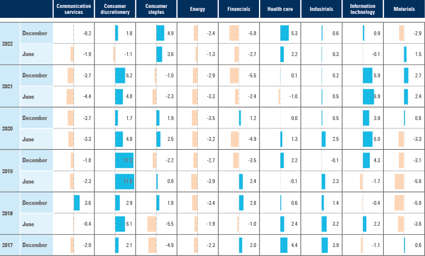 Fig 7: Sector active weight position changes