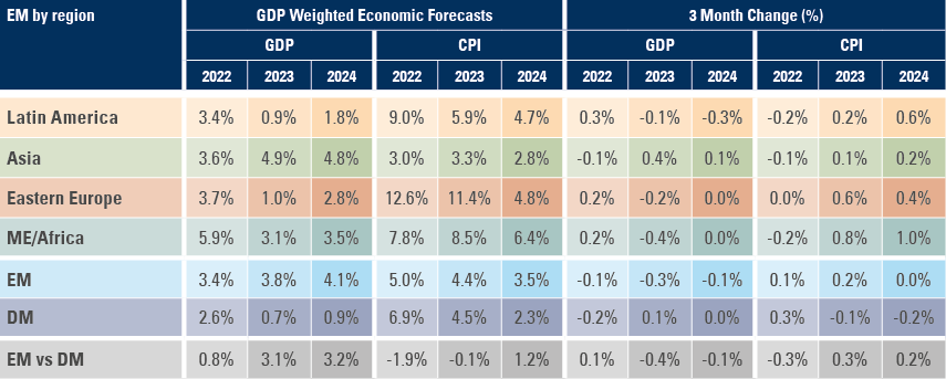 Fig 1: Sell-side growth and CPI inflation forecasts EM by region GDP Weighted Economic Forecasts
