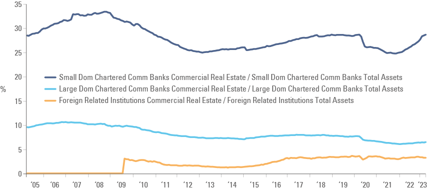 Fig 1: Commercial real estate as % of total assets by segment