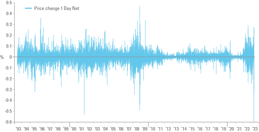 Fig 1: Generic two-year US Treasury