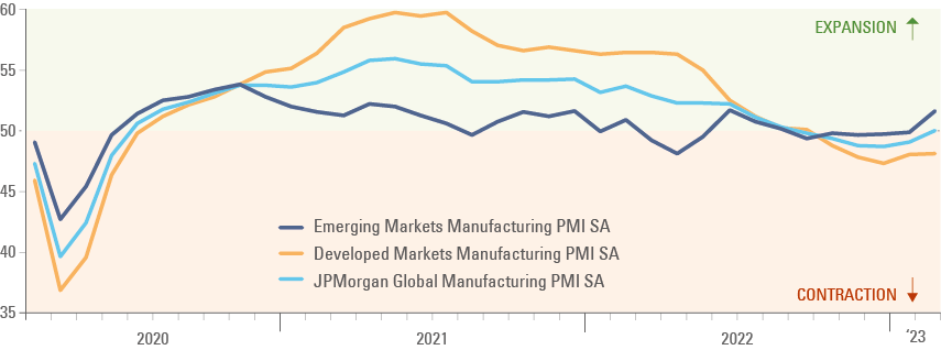 Fig 1: Manufacturing PMI’s: Global, EM and DM