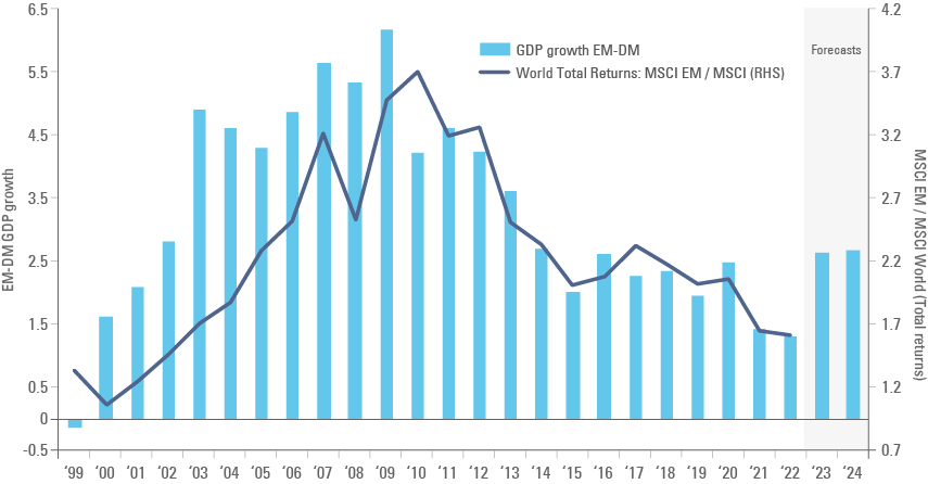 Fig 2: IMF EM vs. DM growth forecasts overlayed against MSCI EM to MSCI World returns