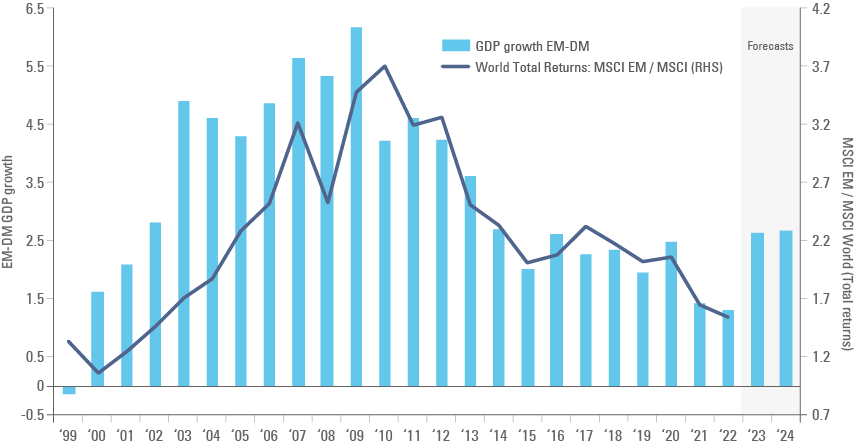 Fig 2: GDP Growth EM – DM (IMF WEO) vs MSCI EM to MSCI World Total Returns