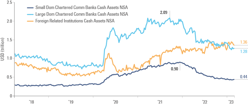 Fig 2: Cash position in the banking system, by segment