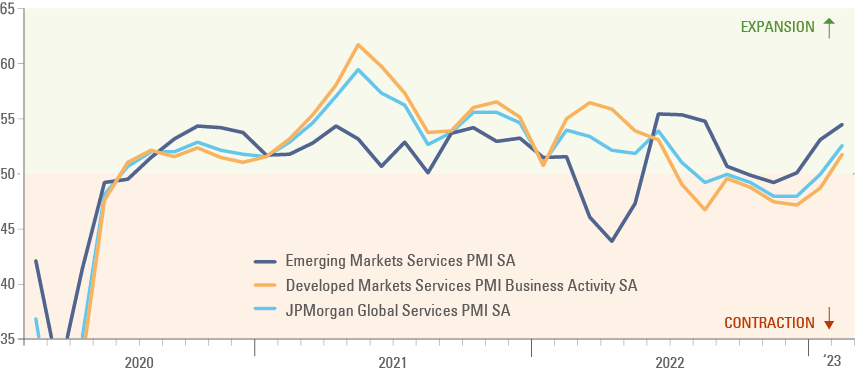 Fig 2: Service PMI’s: Global, EM and DM