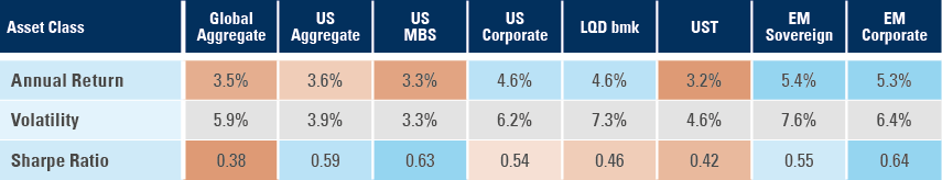 Fig 3: EM Investment Grade assets vs. selected IG Global and US benchmarks – Monthly data from December 2001 to January 2023