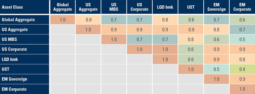 Fig 4: Correlation Matrix IG Universe – December 2001 to January 2023