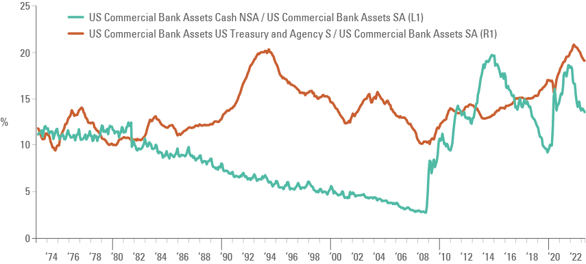 Fig 4: US Bank liquid assets