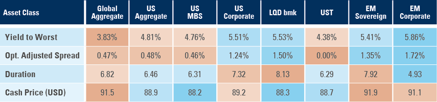 Fig 6: Yield, duration, and cash price for selected IG benchmarks