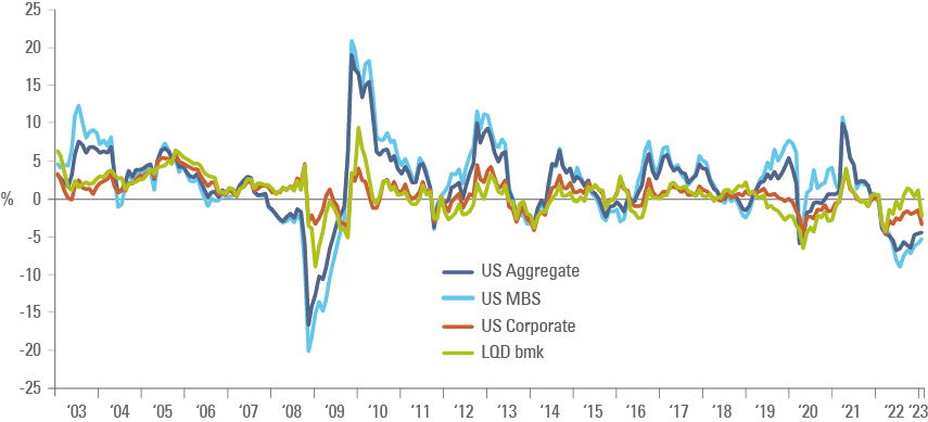 Fig 9: EM IG (average of Sovereign and Corporate) relative performance vs. US IG indices