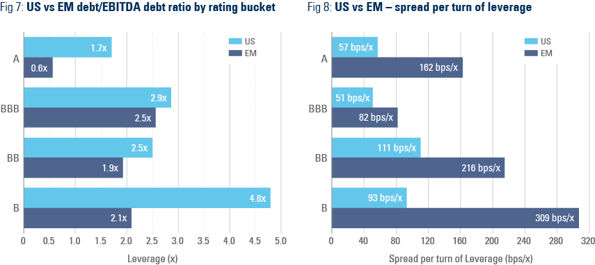 Fig 7: US vs EM debt/EBITDA debt ratio by rating bucket | Fig 8: US vs EM – spread per turn of leverage