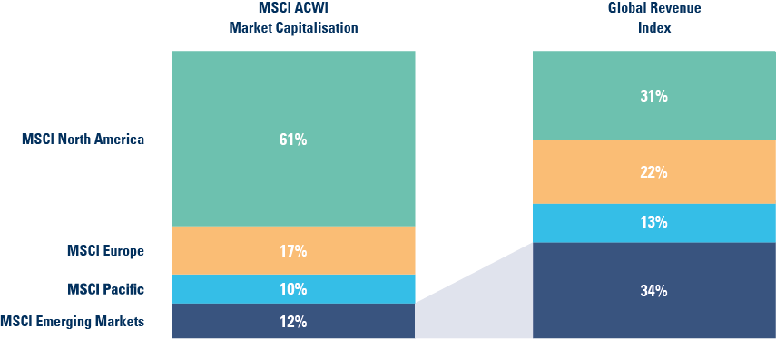 Fig 1: Global revenues