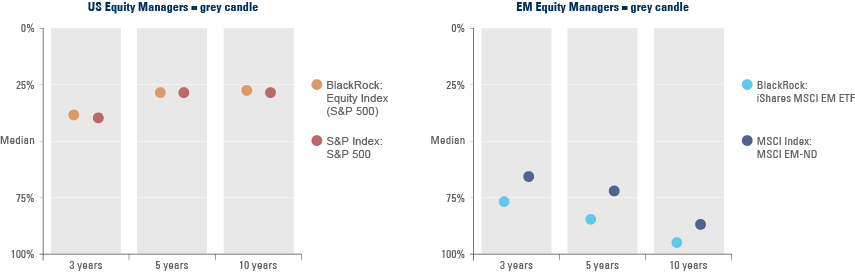 Fig 2: EM is inefficient