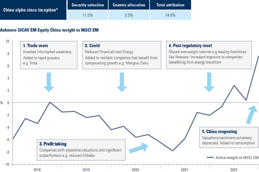 Fig 3: Active management in China