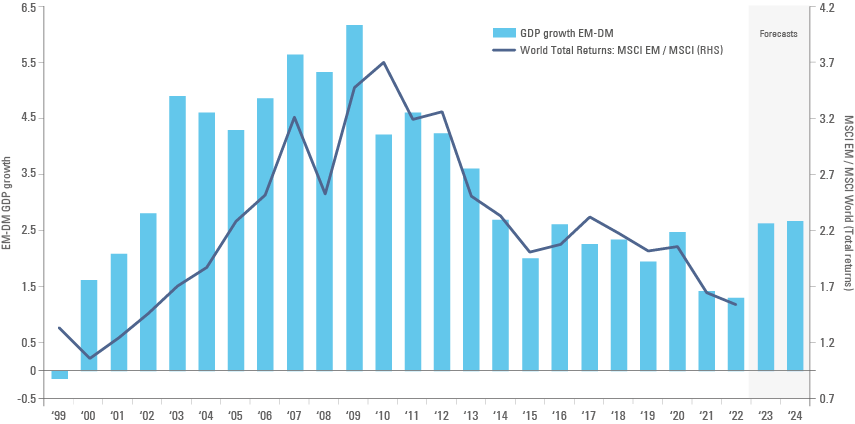 Fig 4: GDP Growth EM – DM (IMF WEO) vs. MSCI EM to MSCI World total returns