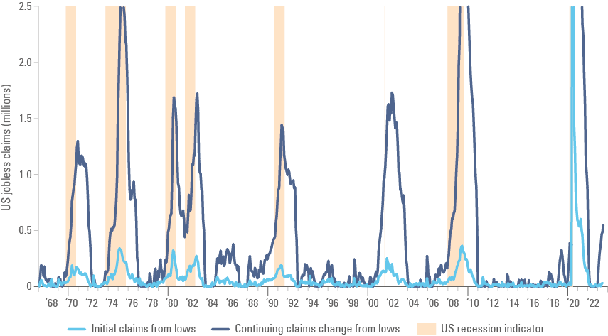 Fig 4: Changing in continuing claims and initial jobless claims vs. US recessions