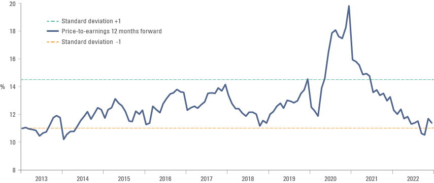 Fig 5: MSCI Emerging Markets price to earnings ratio