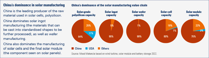 China’s dominance in solar manufacturing