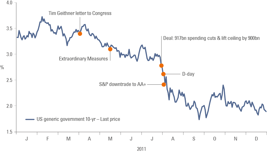 Fig 1: 10-year UST yields and debt ceiling events