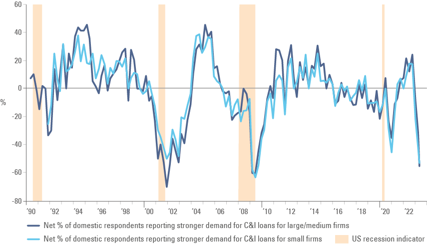 Fig 1: Federal Reserve Senior Loan Officer Opinion Survey