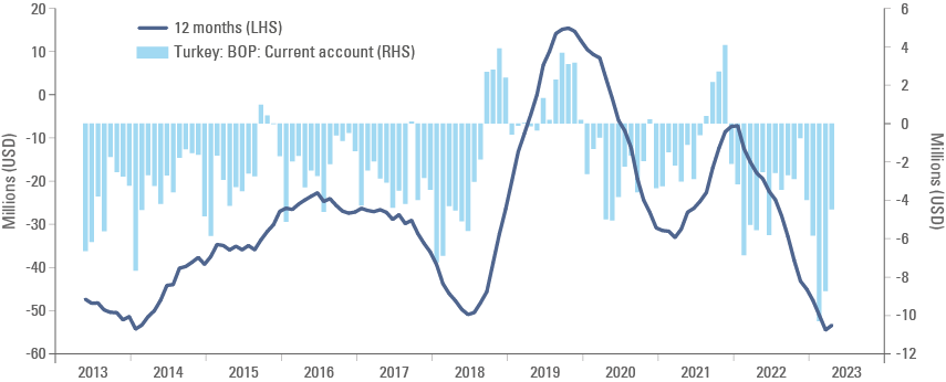 Figure 1: Türkiye Current Account balance: Monthly and 12-month