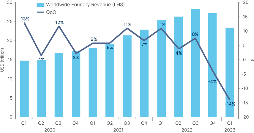 Fig 1: Semiconductor inventory cycle: Major foundry revenue