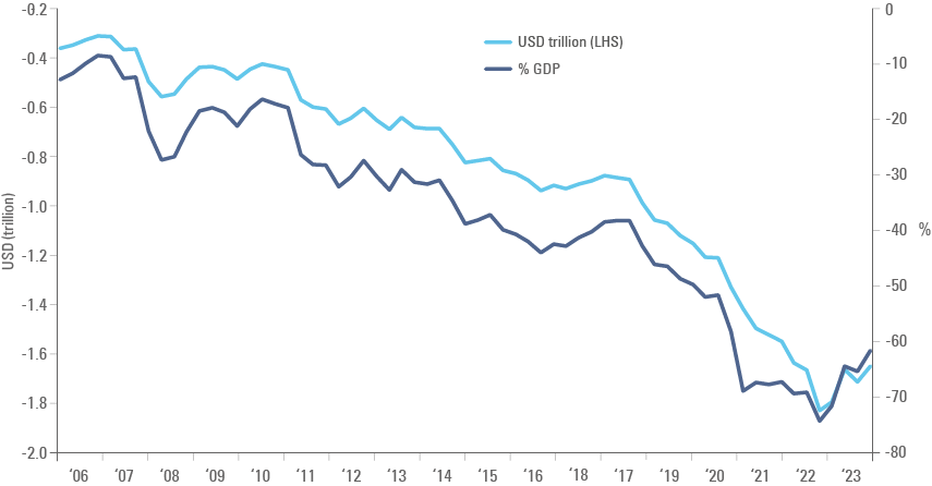 Fig 2: US net international investment position