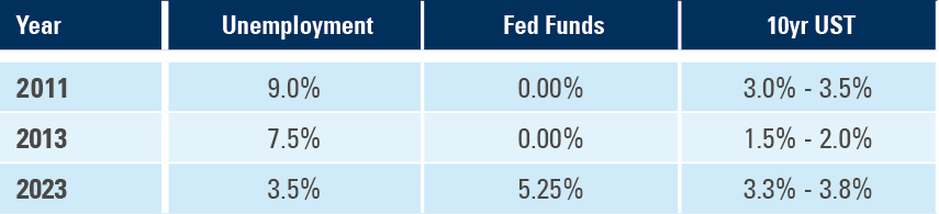 Fig 3: Unemployment, Fed funds and 10yr UST range 2011 and 2013 vs 2023