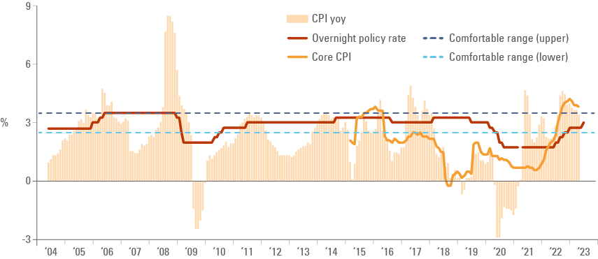 Fig 3: Bank Negara Malaysia policy rate, inflation, and core inflation since May 2004