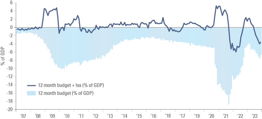 Fig 4: Budget deficit and budget deficit + issuance (% of GDP)