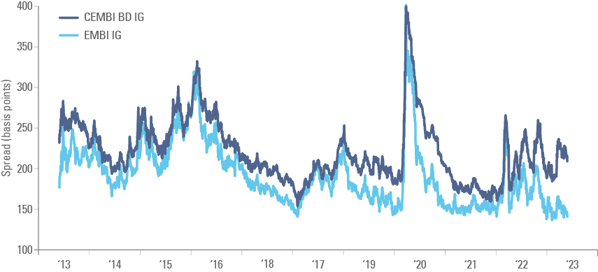 Fig 5: EM sovereign and corporate IG spreads