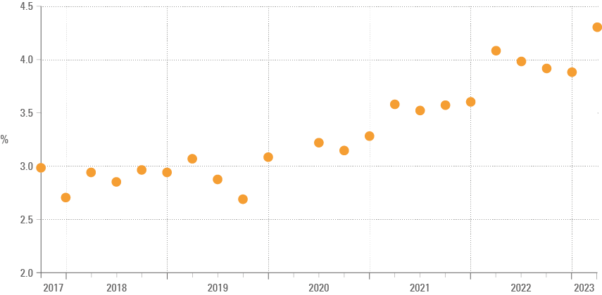 Fig 2: Goods and Services Tax as % of GDP