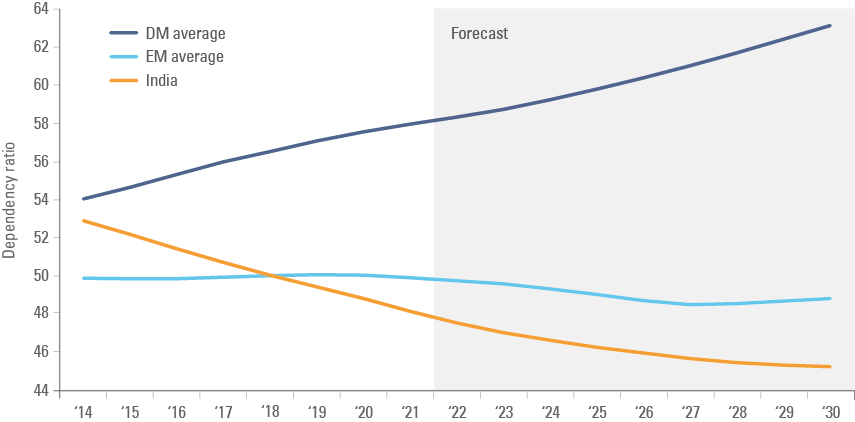 Fig 3: Age dependency ratio: India vs. EM, and DM (population weighted)