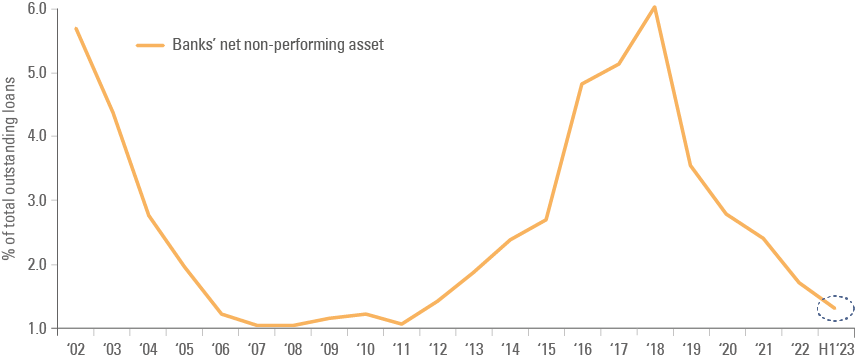 Fig 5: Non-performing loans