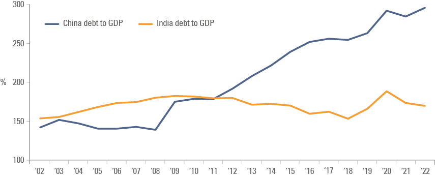 Fig 6: Total debt to GDP: India vs. DM, EM, and China