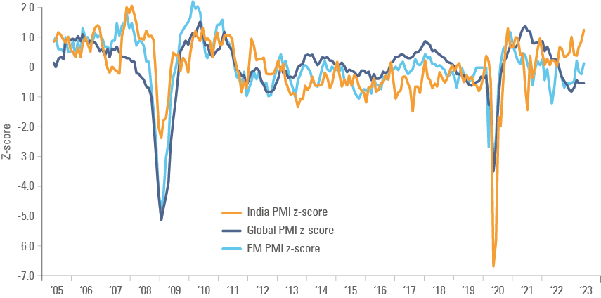 Fig. 7: Global manufacturing PMI vs. India: Z-score