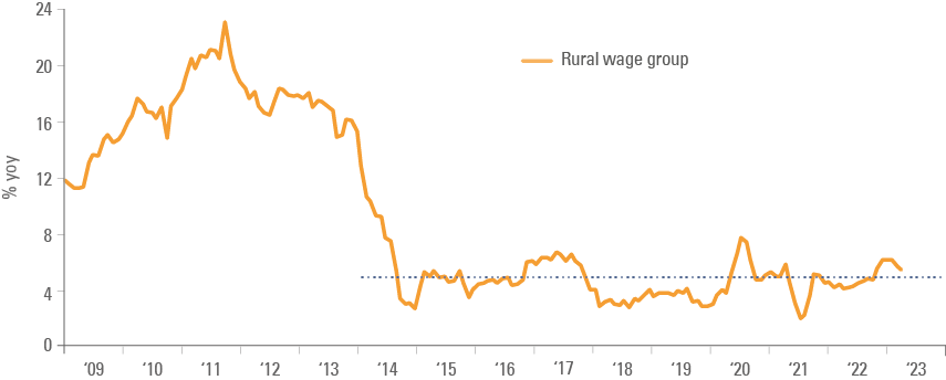 Fig 8: Rural wage growth